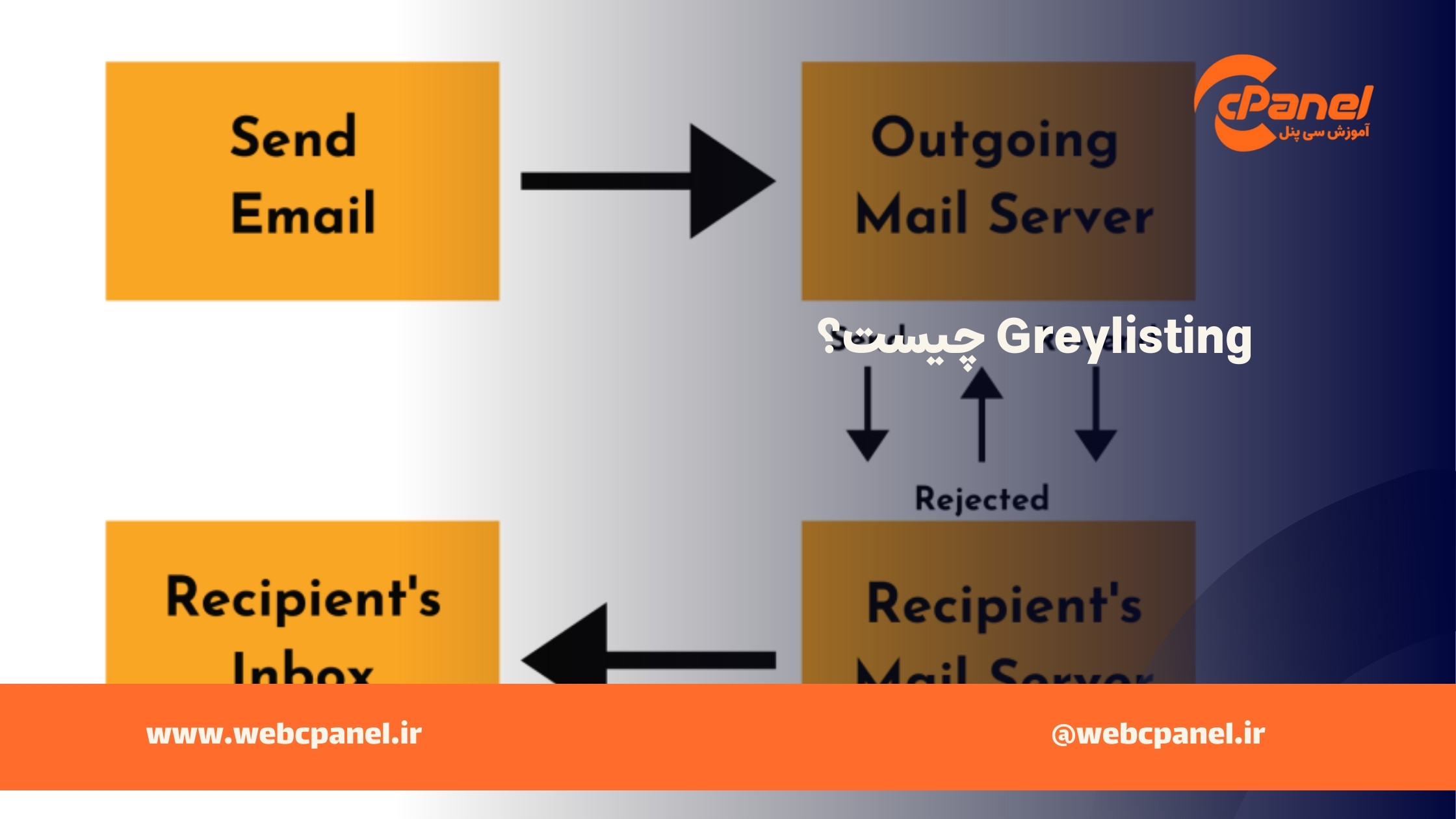 قابلیت Greylisting در سی پنل